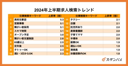 月間ユーザー1,000万人の仕事探しトレンドを読み解く、求人一括検索サイトスタンバイ「2024年上半期求人検索トレンド」発表
