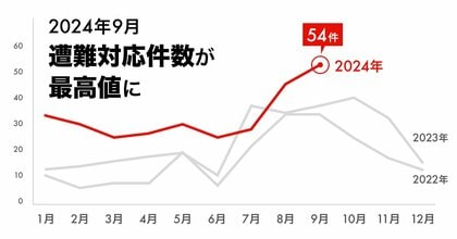 #登山の日 ヤマップへの遭難相談件数が916件 2024年9月は過去最多