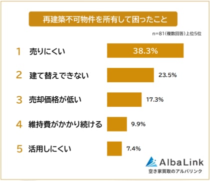 【再建築不可物件を所有して困ったことランキング】経験者81人アンケート調査