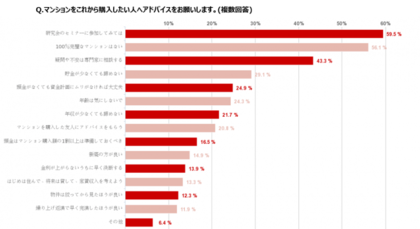 調査リリース マンションを5年以内に購入した女性563名に聞きました 未婚女性は 資産価値 を意識して堅実にマンションを購入 人生100年時代 突入で40 50代の購入熱も高まる