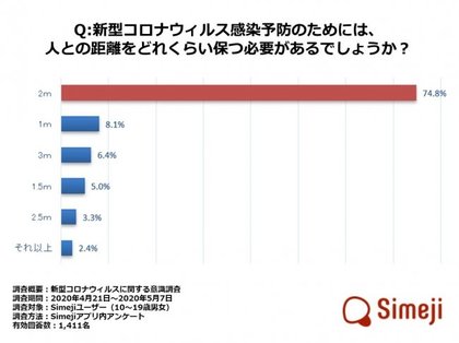 ダウンロードno 1キーボードアプリ Simeji 10代の 新型コロナウィルスに関する意識調査 を実施