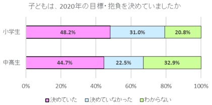 目標 抱負がある子の９割超が 達成のため努力していた 子ども自身が主体的に決める ことを重視