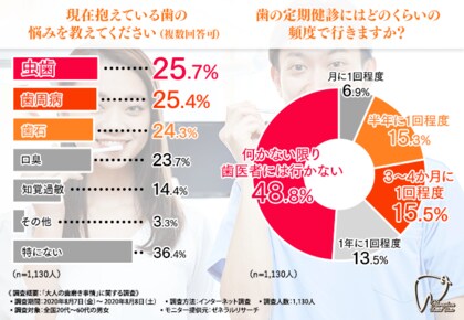 繰り返す虫歯 歯周病に悩んでいる方へ 6割以上が しっかり