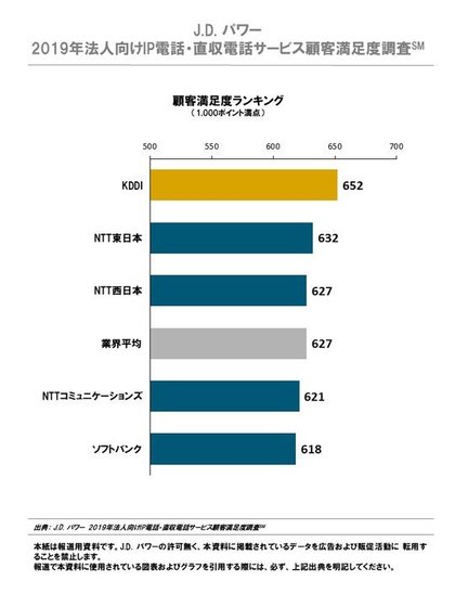 J D パワー 19年法人向けip電話 直収電話サービス顧客満足度調査