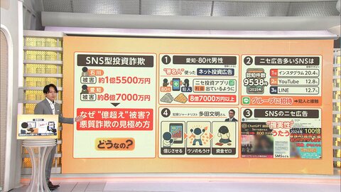 SNS型投資詐欺なぜ億超え被害？ニセ広告から誘導　“確実性”うたいウソの儲けで資金ゼロ　運営会社調べて金融庁HPで確認を