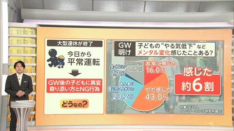 連休明けの子ども6割に“メンタル変化”「学校に行きたがらない」　声かけに他人と比較はNG　予定入れすぎず自由時間も