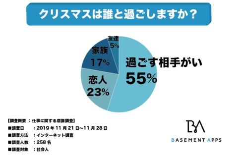 社会人の55 はクリぼっちなのか その背景には社会人になると恋人ができないという事情が 社会人のクリスマスの過ごし方