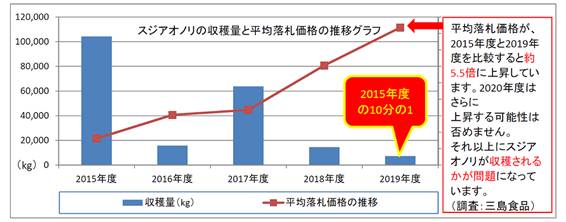 収穫量と平均落札価格の推移グラフ(提供:三島食品株式会社)