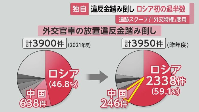 中国の踏み倒しは半減