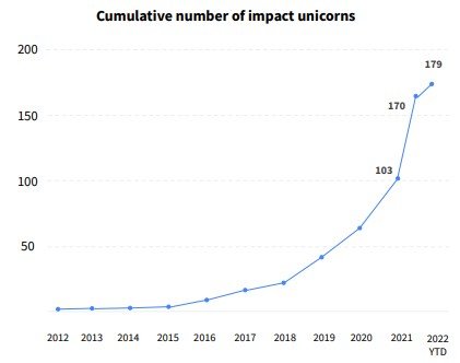 世界のスタートアップユニコーン数 出展:Impact startups and venture capital Q1 2022