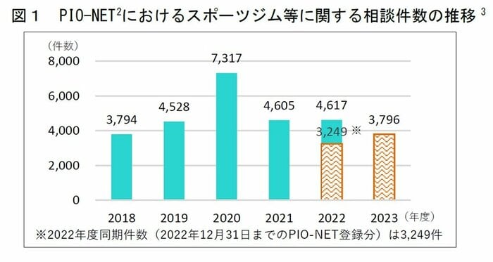 スポーツジム等に関する相談件数の推移(画像提供:国民生活センター)