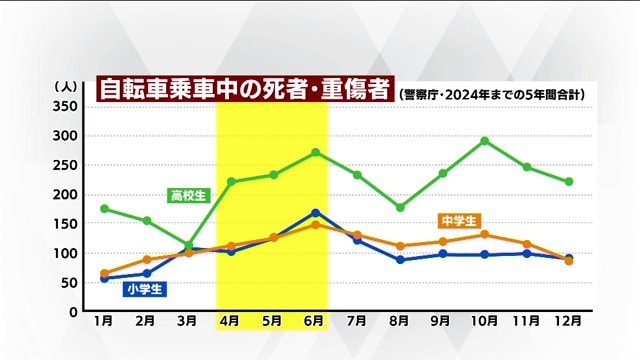自転車乗車中の死者・重傷者(警察庁・2024年までの5年間合計)