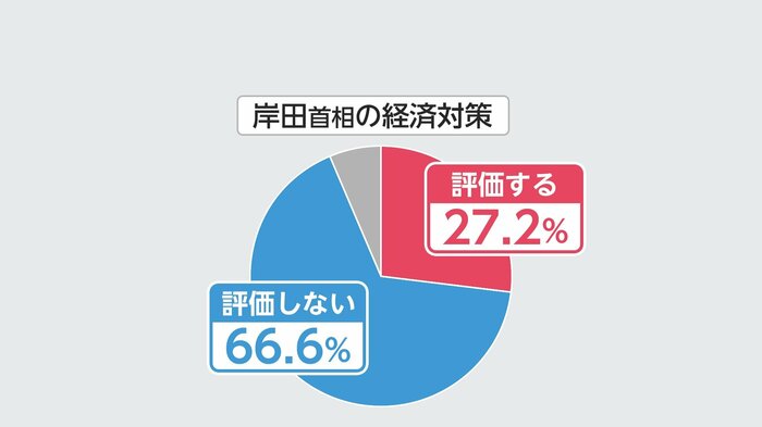 図:岸田首相の経済対策への評価