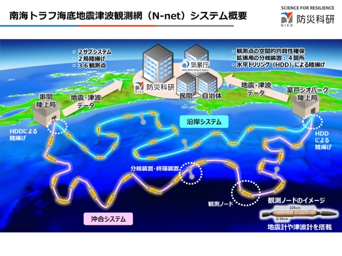 N-net設置イメージ 観測データはリアルタイムで気象庁に テレビ速報などに使用