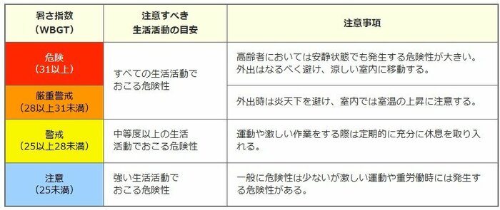 日常生活に関する指針（環境省「熱中症予防情報サイト」より）