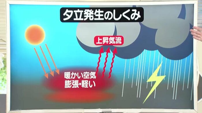 積乱雲が発達し雨をもたらす仕組み