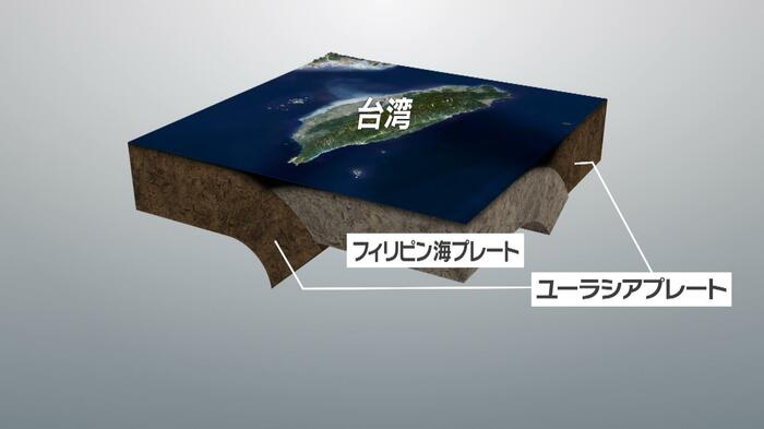 台湾は造山帯にあり、フィリピン海プレートとユーラシアプレートの圧力によって岩石は比較的にもろいという
