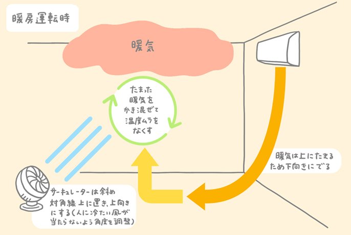 サーキュレーターで室内の温度ムラをなくす(提供:パナソニック)