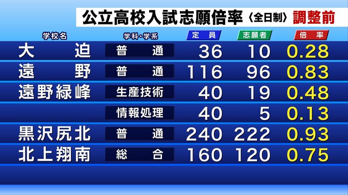 公立高校入試の調整前志願倍率