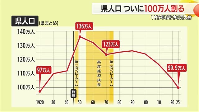 人口のピークは1950年の約136万人