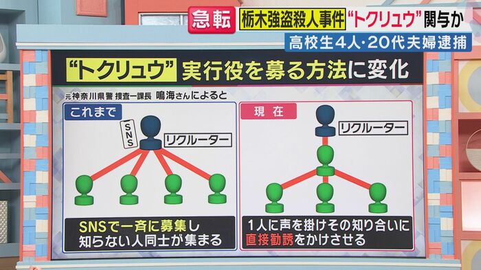 “トクリュウ”勧誘手法も変化(関西テレビ「旬感LIVE とれたてっ!」より)