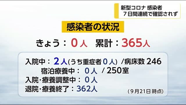 新型コロナ 宮崎県内で1週間感染確認なし