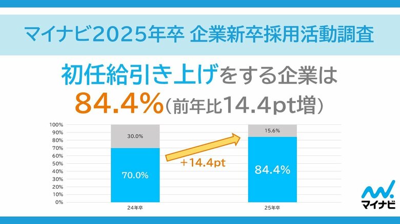 「マイナビ2025年卒 企業新卒採用活動調査」を発表