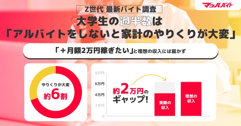 「マッハバイト」がZ世代の最新バイト調査結果を公開