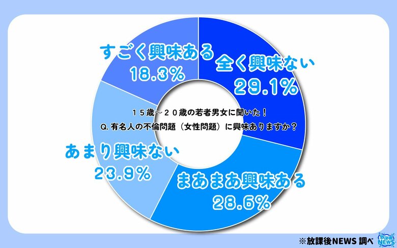 １５歳～２０歳の若者「芸能人・有名人の不倫にまったく興味がない」が最多！その調査の一部を大公開！