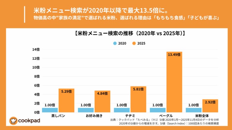 米粉メニュー検索が5年で最大13.5倍、物価高の中&quot;家族の満足&quot;で選ばれる米粉｜クックパッド