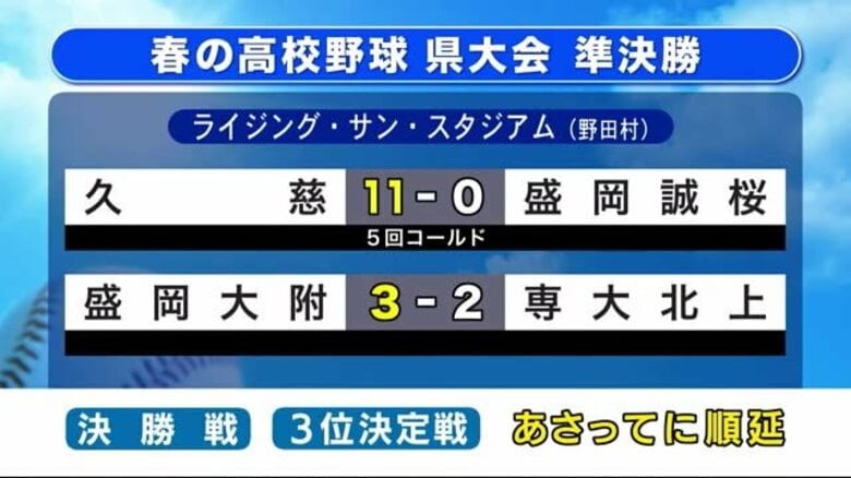 春の高校野球　岩手県大会準決勝　久慈高校と盛岡大附属高校が決勝戦進出｜FNNプライムオンライン