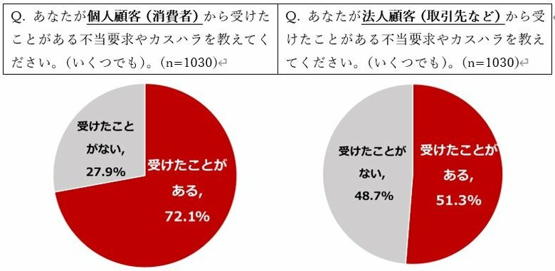 【カスタマーハラスメント実態調査（2025年）】約７割が消費者から、約５割が取引先からのカスハラ経験あり　カスハラ対応を含む研修やマニュアル策定は半数以上が未対応