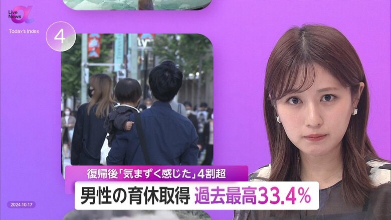 【男性育休取得】過去最高33.4%も…復帰時「気まずさ」4割超、大企業と中小の差も浮き彫りに「育休取得が仕事に好影響」価値観大切｜FNNプライムオンライン