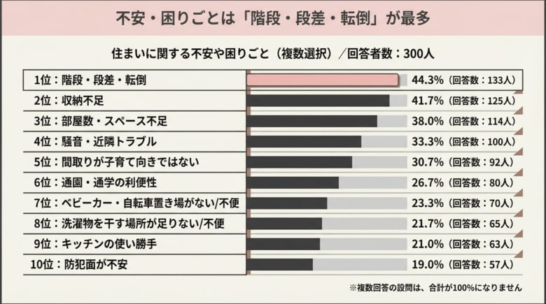 【子育て中の住まいで困ったことは？】回答者300人アンケート調査