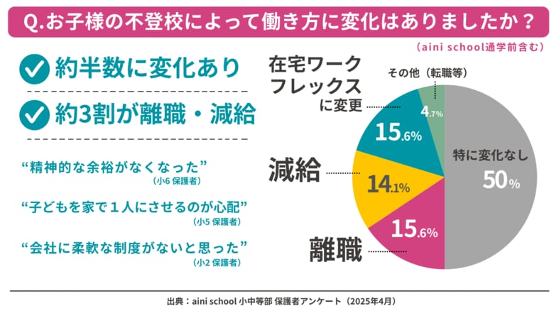 不登校保護者の3人に1人が「不登校離職・減給」を経験