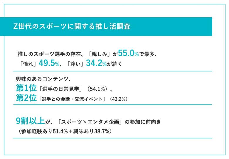 Z世代の2人に1人が推しのスポーツ選手を「親しい存在」と回答【Z世代のスポーツ推し活調査】