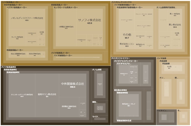 経済予測プラットフォーム『xenoBrain』、データ可視化ツールを用いたバイオテクノロジー業界のカオスマップを公開