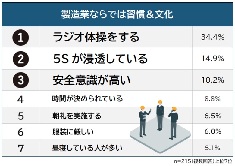 【他業種ではありえない！？製造業の現場で驚いた習慣＆文化ランキング】経験者215人アンケート調査