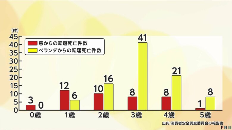【分析】5歳以下の子供“転落死亡事故”32年間で134件　半数は保護者在宅中…7割以上で窓やベランダ周辺に“足場”　専門家「窓に補助錠・面格子を」｜FNNプライムオンライン