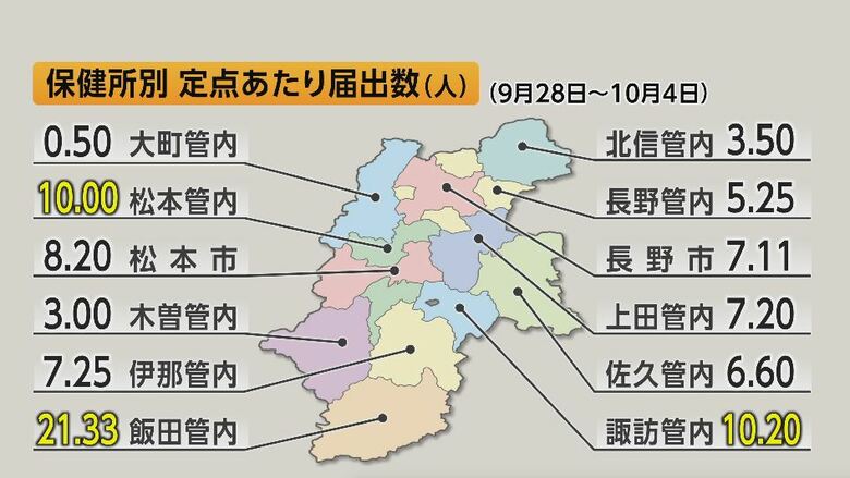 インフルエンザ患者が2週間ぶりに増加　3保健所が注意報の基準超える　今季は流行早く　県は手洗いなど基本的な感染対策を呼びかけ｜FNNプライムオンライン