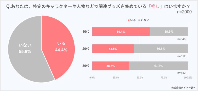 いい推しの日（11月4日）、「推し活」と「グッズ」に関するアンケート／好きな「推し」のグッズ「ぬいぐるみ（小・中）」が2年連続で一番人気！