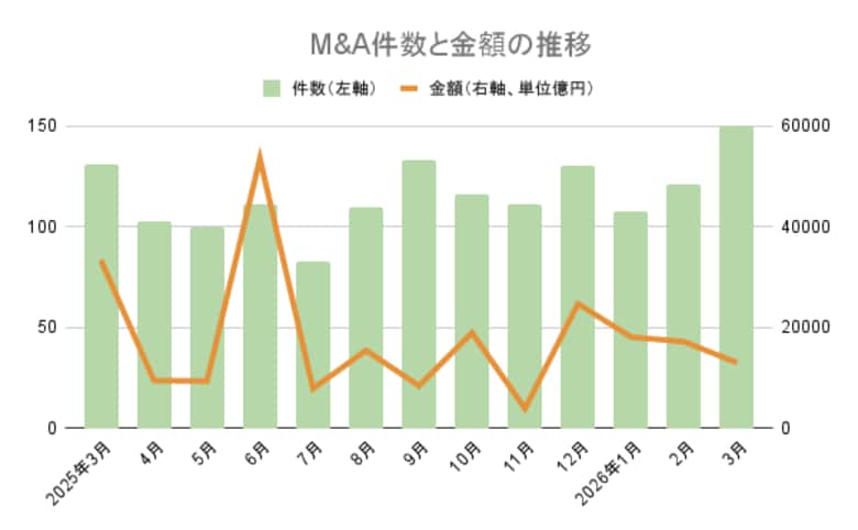 【2026年3月M&amp;A統計】150件（19件増）、2008年の統計開始以来、単月として過去最多を記録