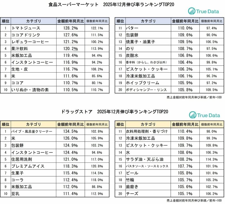 最大9連休の年末年始、掃除グッズや飲料類が好調