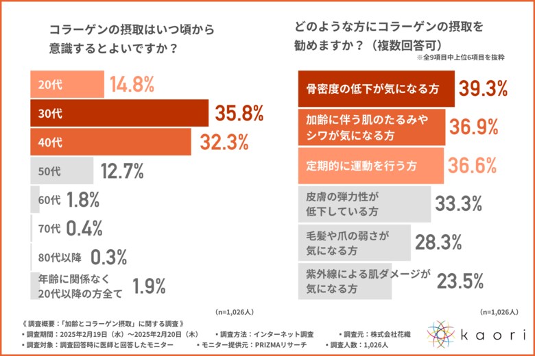 【40代はもう遅い?】半数以上の医師がコラーゲン摂取は30代以下から意識するべきと回答!コラーゲン摂取のポイントとは