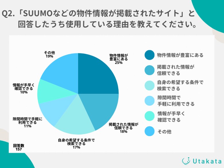 Z世代が引越しの際の物件探しに用いる媒体を調査!多くの人々が不動産サイト「SUUMO」を利用する理由は?