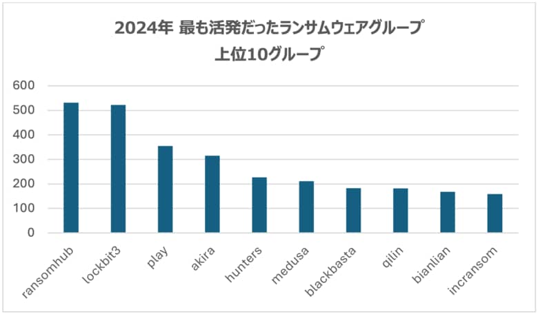 チェック・ポイント・ソフトウェア、2024年のランサムウェア被害が前年比11%増加したことを確認 世界中の組織に対して5,414件の攻撃が行われたことが明らかに