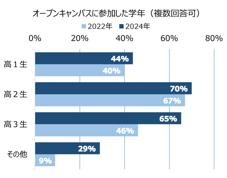 受験生のオープンキャンパス参加は高2時が最多。平均の参加校数は4.7校~夏のオープンキャンパスシーズンを前に、先輩の参加状況を大公開~