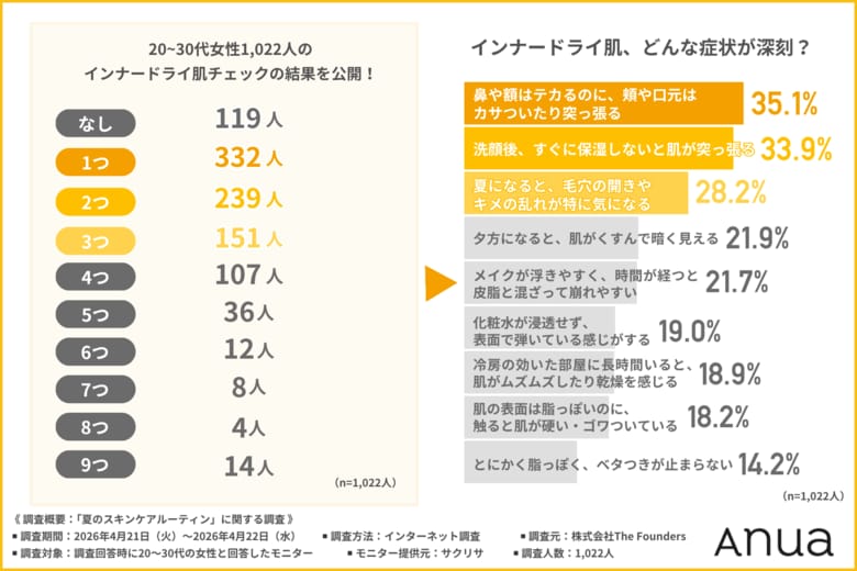 【20～30代女性の9割が悩む夏のインナードライ肌】原因は7割が行っている工程をスキップしがちな「引き算スキンケア」？