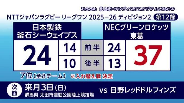 日本製鉄釜石シーウェイブス6連敗　8チーム中7位が確定　入れ替え戦へ｜FNNプライムオンライン