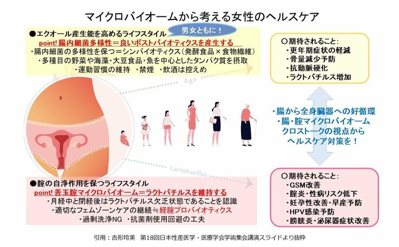 ～マイクロバイオームの変化が導く女性の健康への新たなアプローチ～第18回 日本性差医学・医療学会学術集会にて腟と腸内細菌叢の相互作用を明らかに